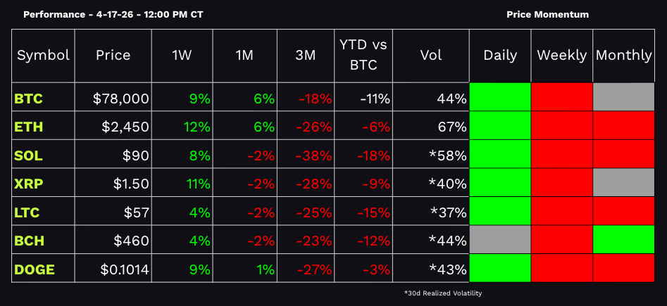 Crypto Market Performance and price momentum for the week of 4-17-26