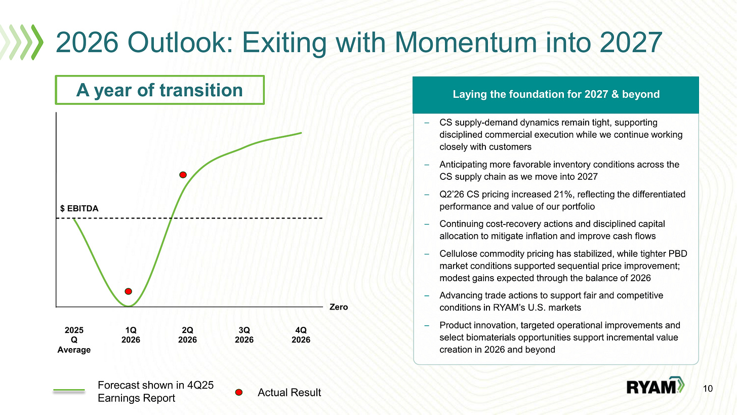 RYAM (Rayonier Advanced Materials) 2026 EBITDA trajectory, with both 2026 quarterly results plotting above the recovery curve management published with its Q4 2025 results. Source: RYAM Q2 2026 Financial Presentation Materials, slide 10.