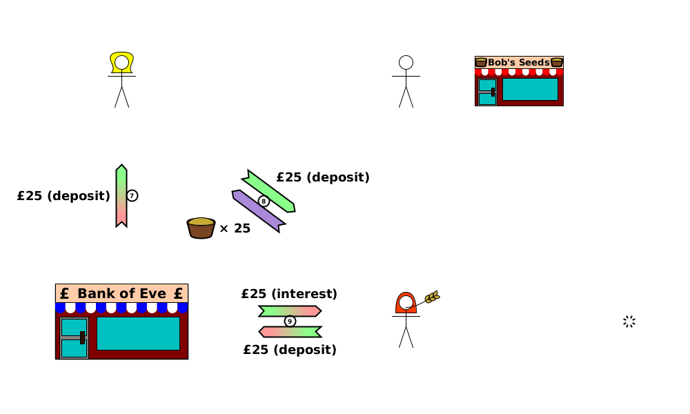 [7] (CD) Bank→Eve {£25 (deposit)}. [8] (TD) Eve→Alice {£25 (deposit)}; (TT) Alice→Eve {wheat×25}. [9] (WO) Alice→Bank {£25 (deposit)}; (WO) Bank→Alice {£25 (interest)}