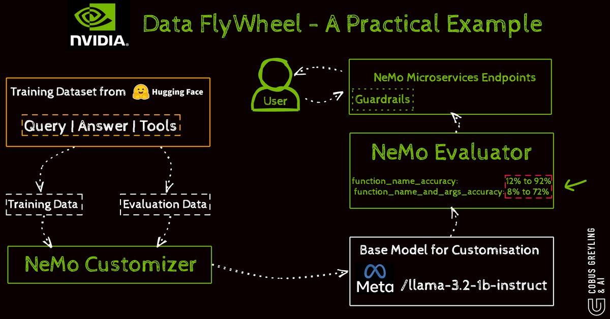 NVIDIA Tool-Calling Data Flywheel for Smarter, Smaller Language Models— A Practical Guide