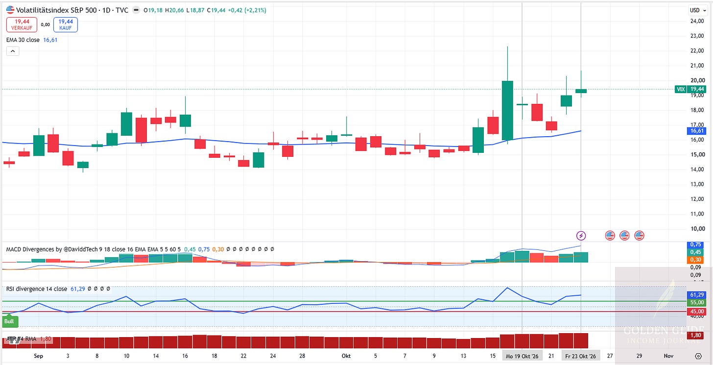 VIX: Tagesschart zum 23.10.2026. Nach einem Rückgang bis Mittwoch stieg der VIX zum Wochenschluss auf 19,44 Punkte. Der EMA30 lag bei 16,61 Punkten. VIX: Tagesschart zum 23.10.2026. Nach einem Rückgang bis Mittwoch stieg der VIX zum Wochenschluss auf 19,44 Punkte. Der EMA30 lag bei 16,61 Punkten.