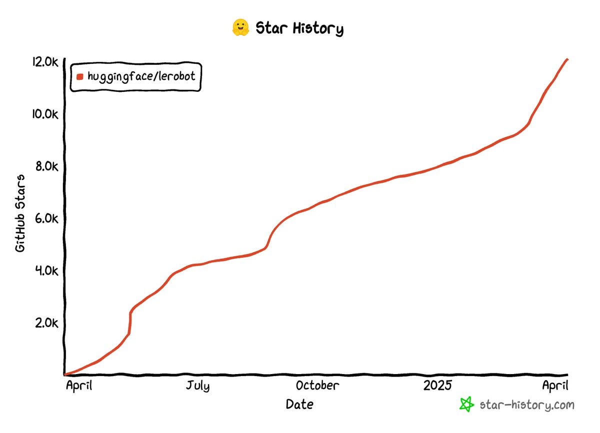 LeRobot GitHub Star History