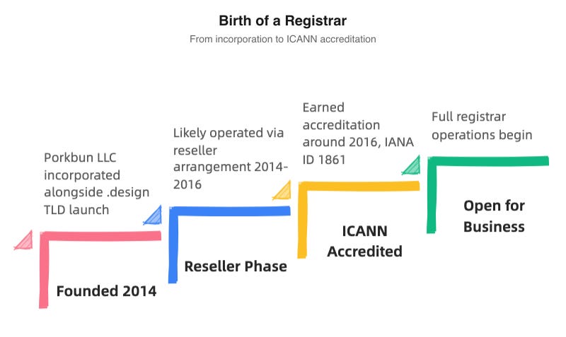 Birth of a Registrar: From incorporation to ICANN accreditation