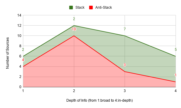 Chart between number of sources and Depth of info Chart between number of sources and Depth of info