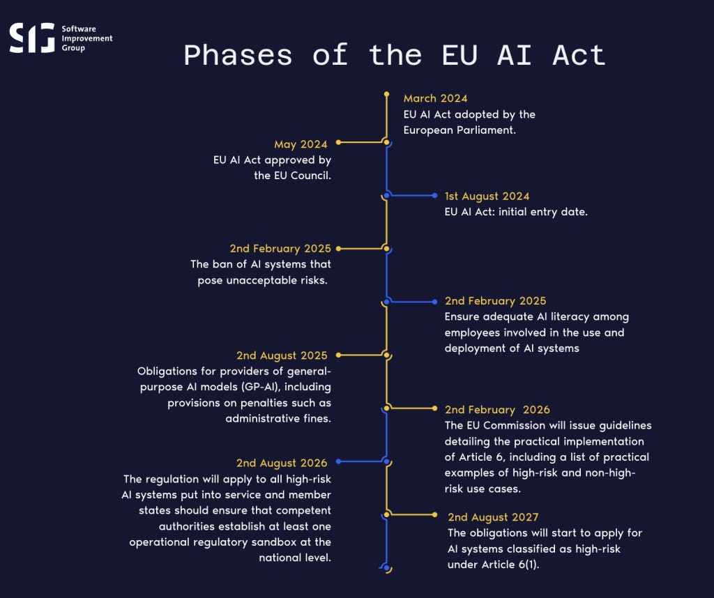 Visual showing the phases of the EU AI Act.
