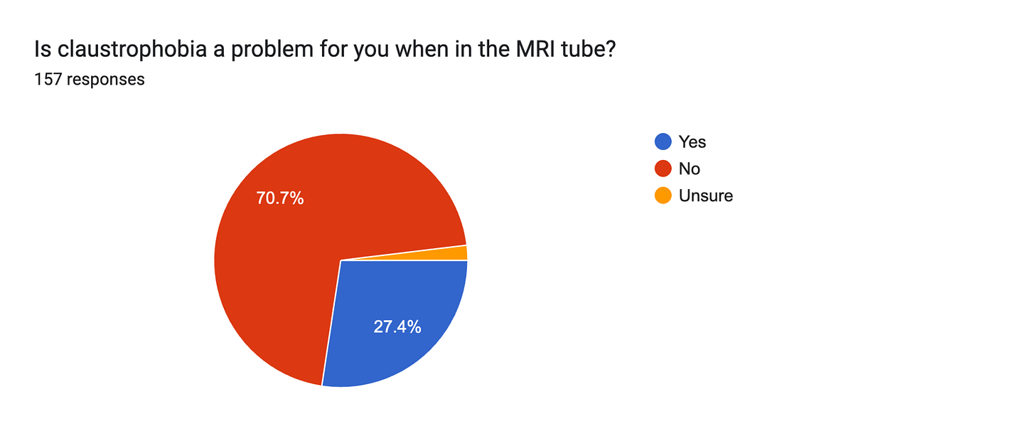Forms response chart. Question title: Is claustrophobia a problem for you when in the MRI tube?. Number of responses: 157 responses.