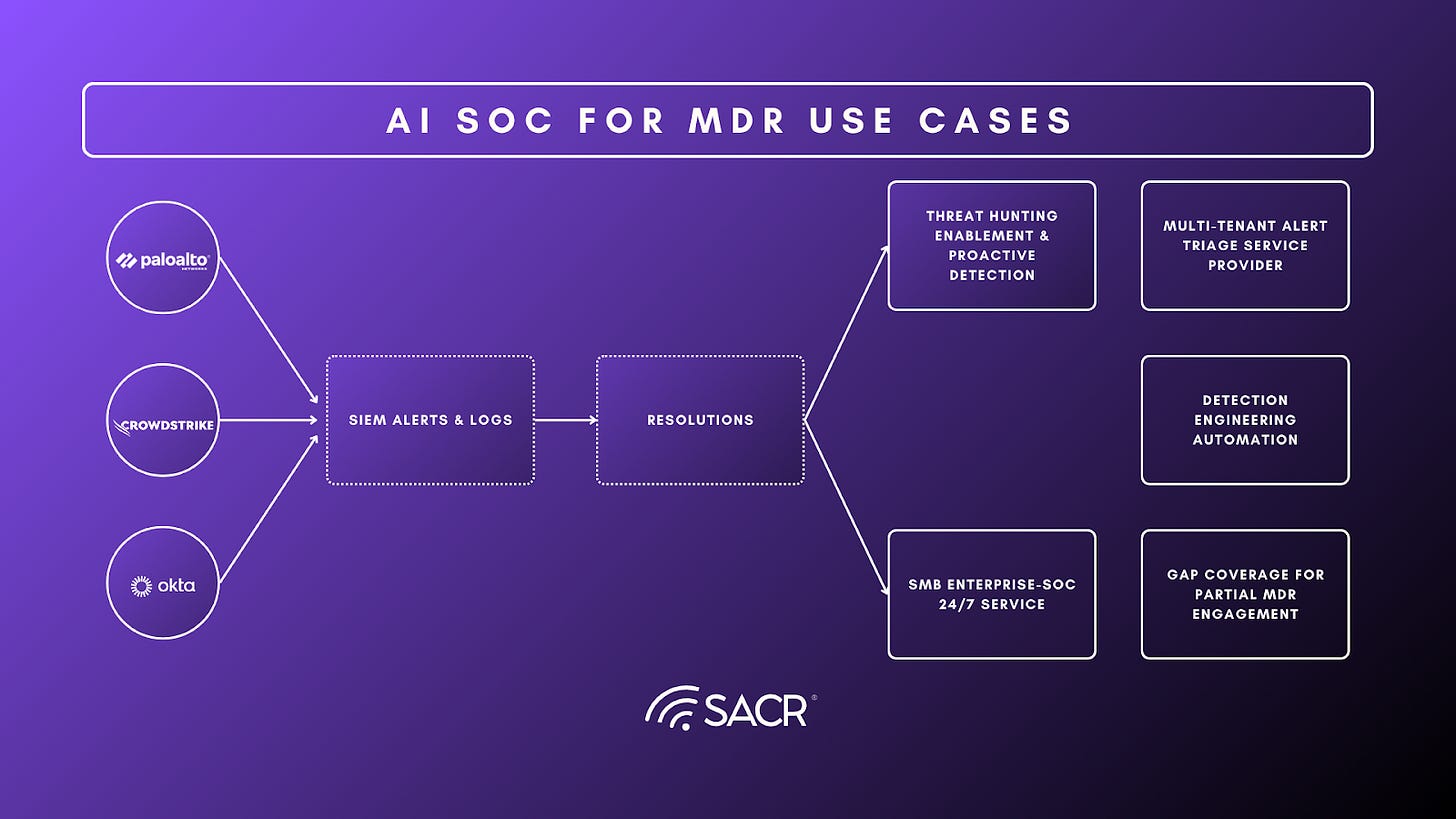 AI-First MDR Disruption Matrix