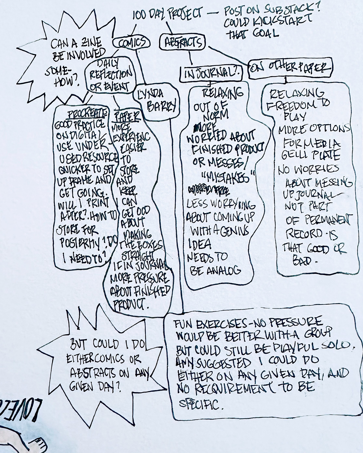 A page of notes on what to focus on for the 100 day project. There is too much to transcribe, but I was debating between doing comics or abstract works for the next 100 days. I think comics won. A page of notes on what to focus on for the 100 day project. There is too much to transcribe, but I was debating between doing comics or abstract works for the next 100 days. I think comics won.