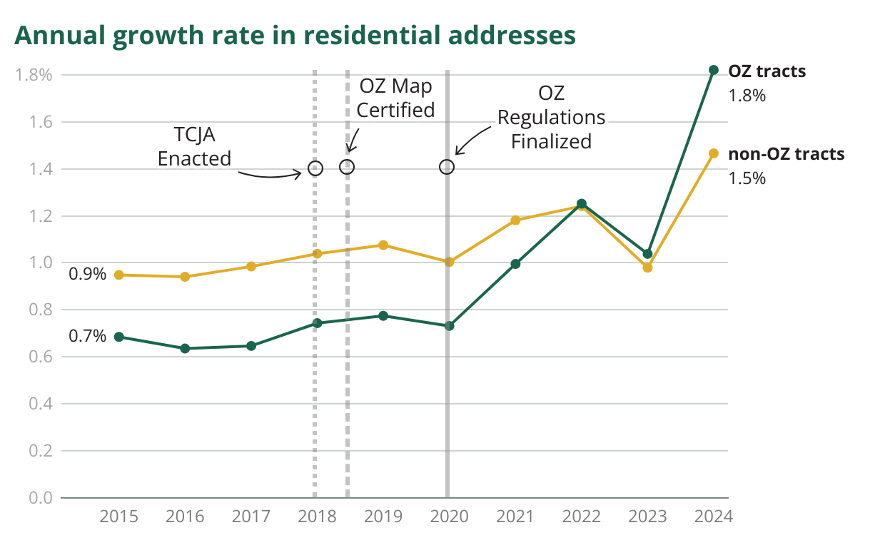 Opportunity Zones: A Quiet Revolution in Housing Policy