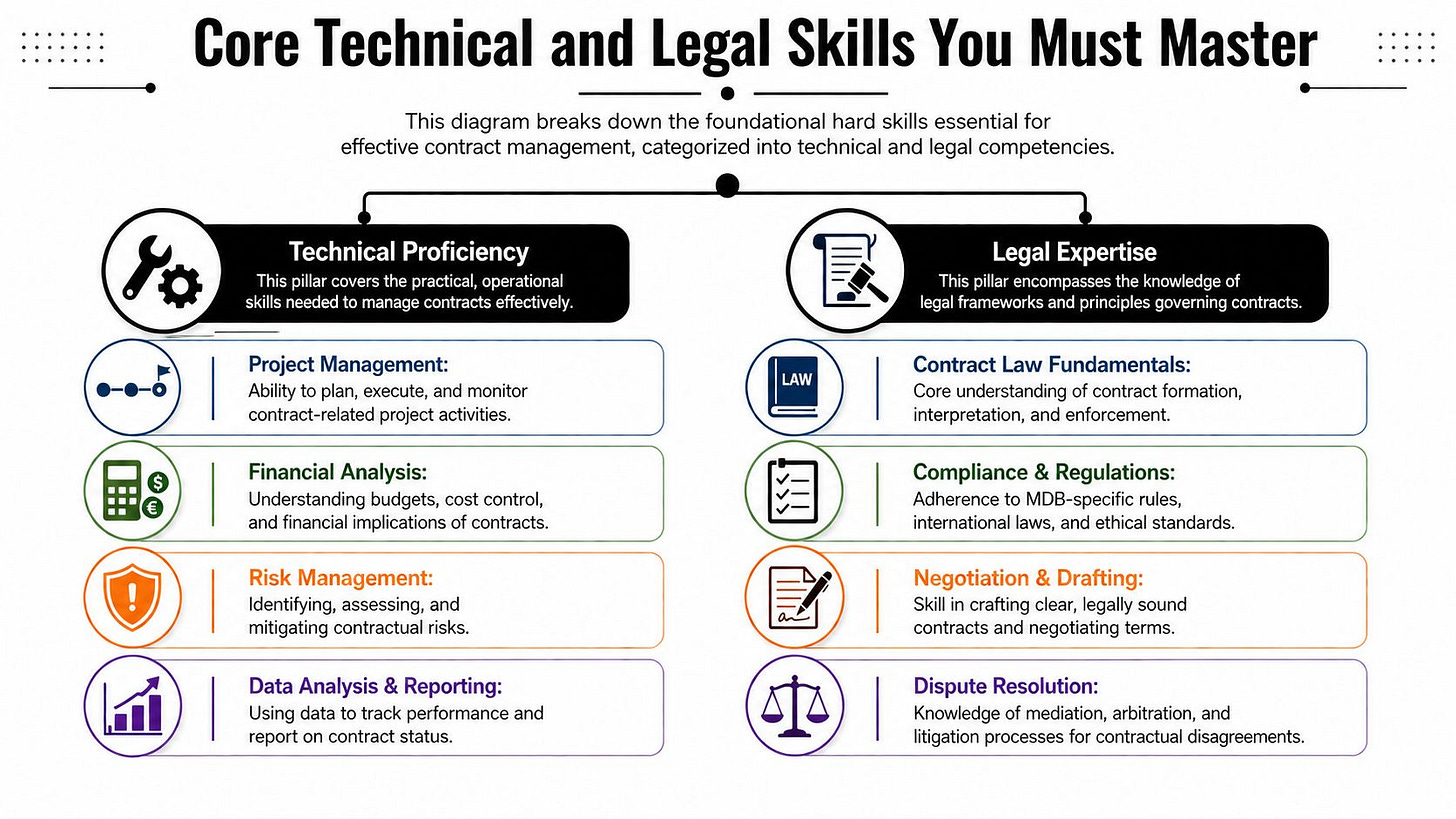 An infographic titled Core Technical and Legal Skills You Must Master for effective contract management, categorized by proficiency. An infographic titled Core Technical and Legal Skills You Must Master for effective contract management, categorized by proficiency.