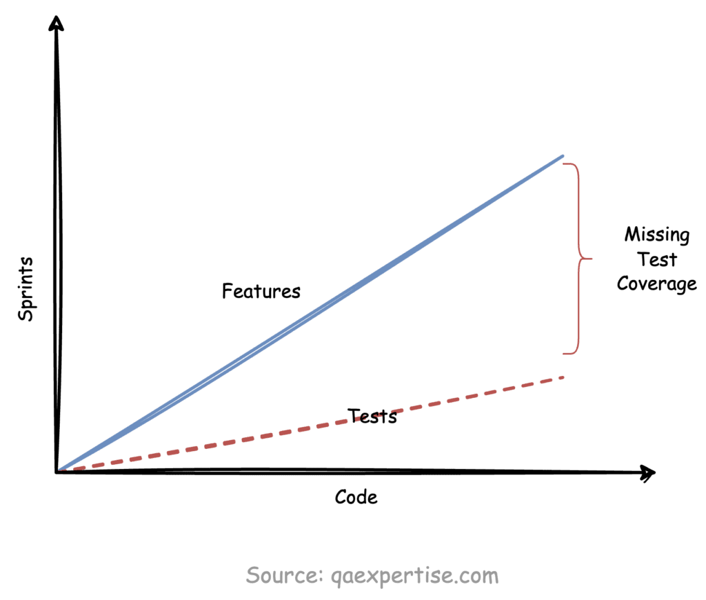 Image showing a graph which measures the progress of new features compare to test coverage over the time.
