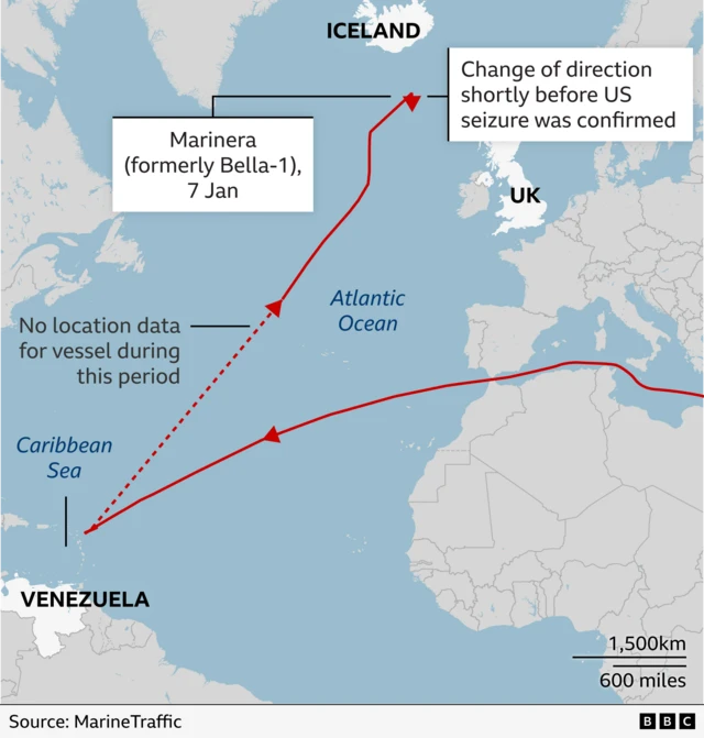 Map of the Atlantic Ocean showing the tracked route of the vessel Marinera (formerly Bella-1) as of 7 January. A red line traces its journey from near Venezuela in the Caribbean Sea, across the Atlantic, and north toward the UK and Iceland. A dashed section indicates a period with no location data. Near the North Atlantic, an arrow marks a change of direction shortly before the vessel was confirmed seized by the US. Labels identify Iceland, the UK, Venezuela, the Caribbean Sea, and the Atlantic Ocean, with a distance scale and source noted as MarineTraffic (BBC graphic).
