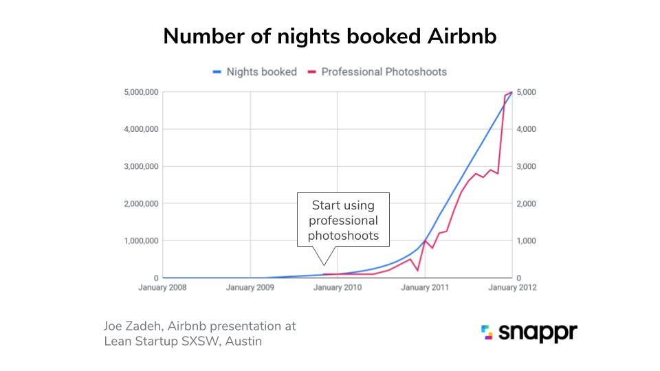 Number of nights booked on Airbnb chart