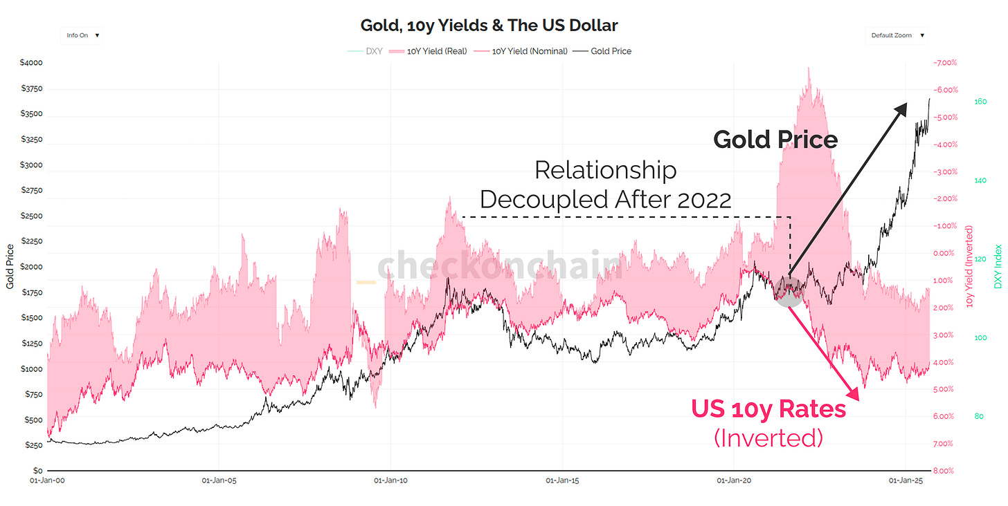 Gold, Bitcoin, Rates, and Liquidity: An Analysis with Checkonchain