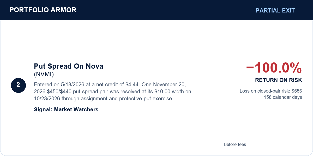 2. Put Spread On Nova (NVMI). Partial Exit. −100.0% RETURN ON RISK. Entered on 5/18/2026 at a net credit of $4.44. One November 20, 2026 $450/$440 put-spread pair was resolved at its $10.00 width on 10/23/2026 through assignment and protective-put exercise. Loss on closed-pair risk: $556. 158 calendar days. Signal: Market Watchers. Before fees.