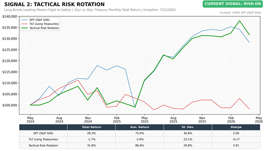 Title: Treasury Rotation Strategy Chart - Description: Treasury Rotation Strategy Chart