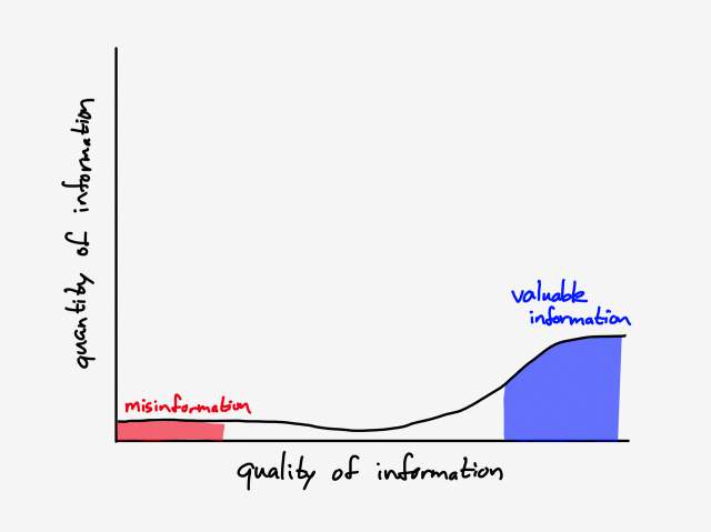 The information landscape for the coronavirus in early February