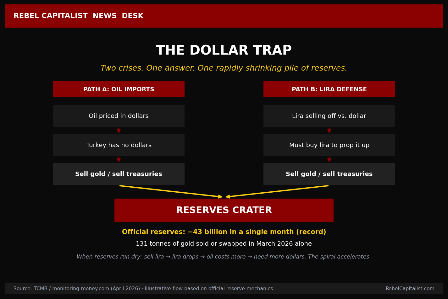 Turkey dollar trap diagram showing oil imports and lira defense draining foreign reserves