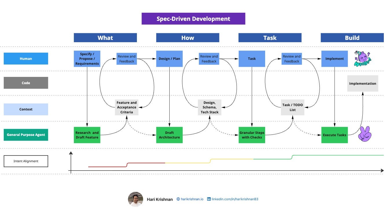 Spec-Driven Development Workflow
