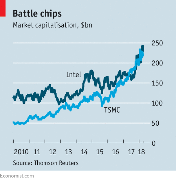 Image result for TSMC vs Intel market growth comparison