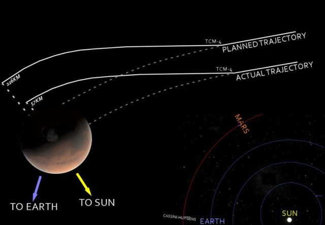 Diagrama, basado en el que aparece en el informe de la investigación, comparando la trayectoria que debía haber llevado la Mars Climate Orbiter y la que realmente describió. Fuente: Commons wikimedia Diagrama, basado en el que aparece en el informe de la investigación, comparando la trayectoria que debía haber llevado la Mars Climate Orbiter y la que realmente describió. Fuente: Commons wikimedia