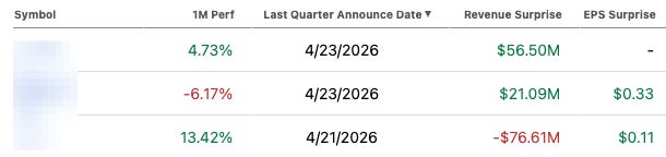 Earnings results table for three portfolio companies week of April 21-23 2026, revenue and EPS surprises with one revenue miss