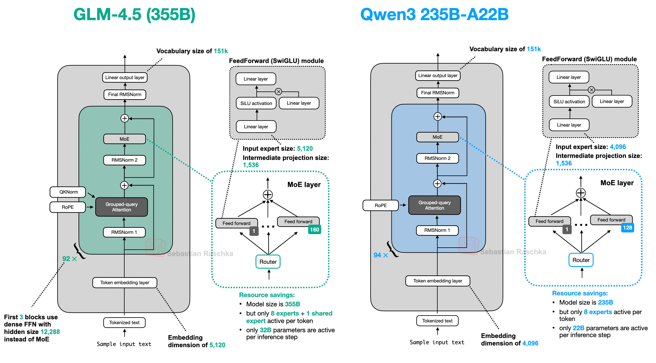 The Big LLM Architecture Comparison