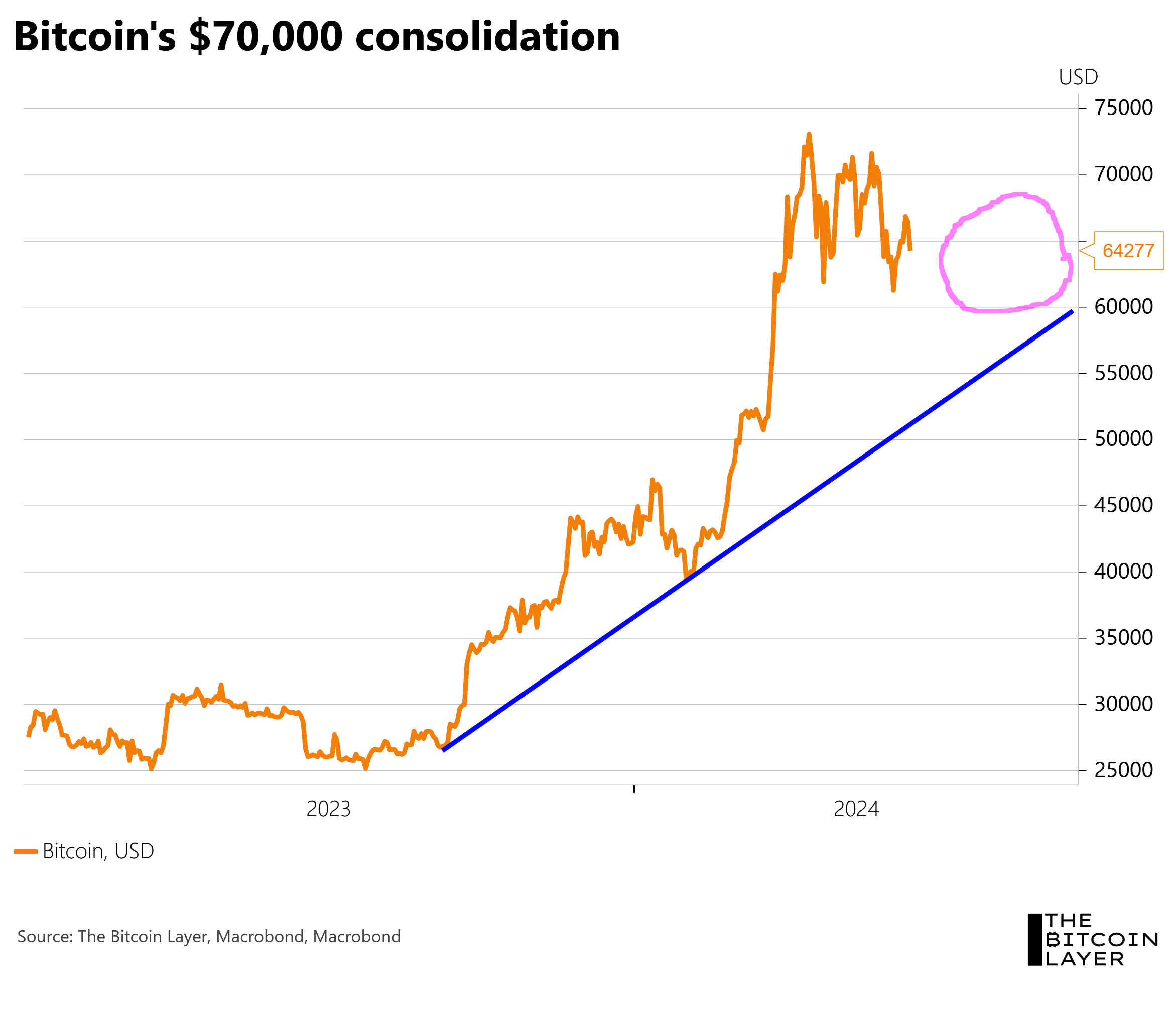 Bitcoin sends warning - by Nik Bhatia - The Bitcoin Layer