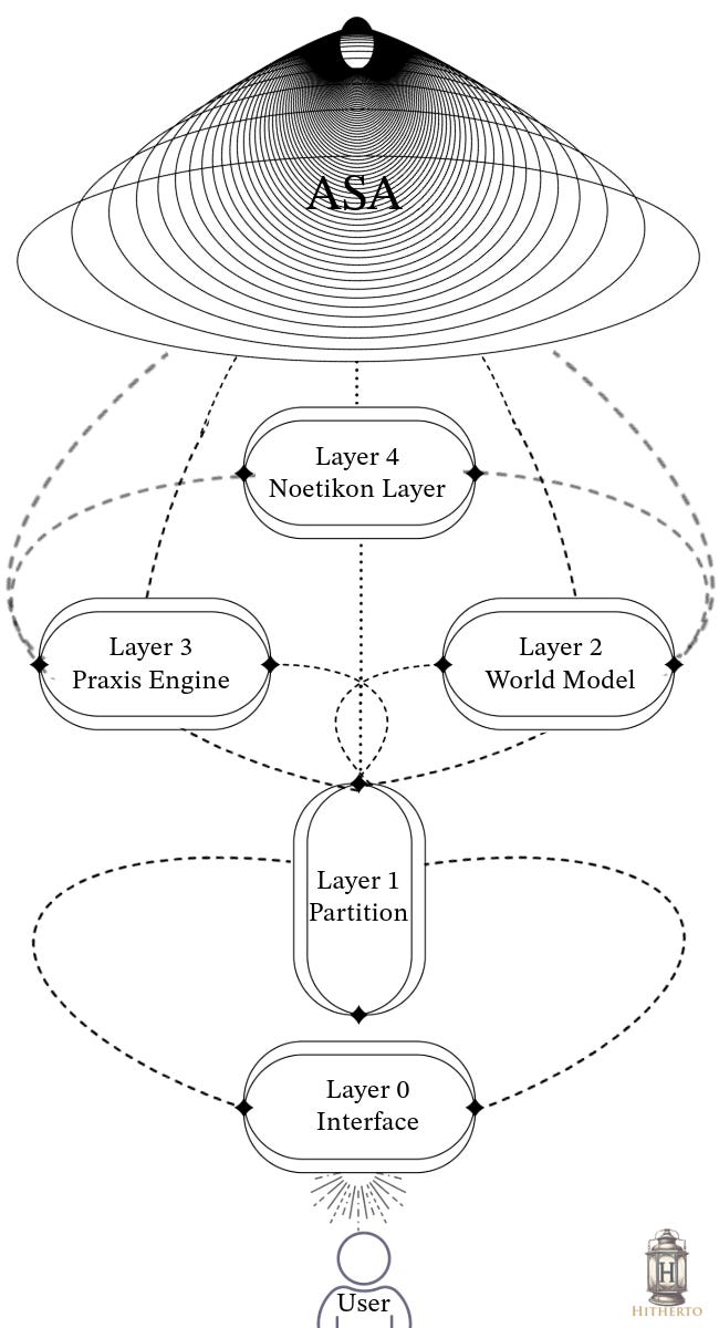 IMS-ASA Diagram from HithertoAI.org