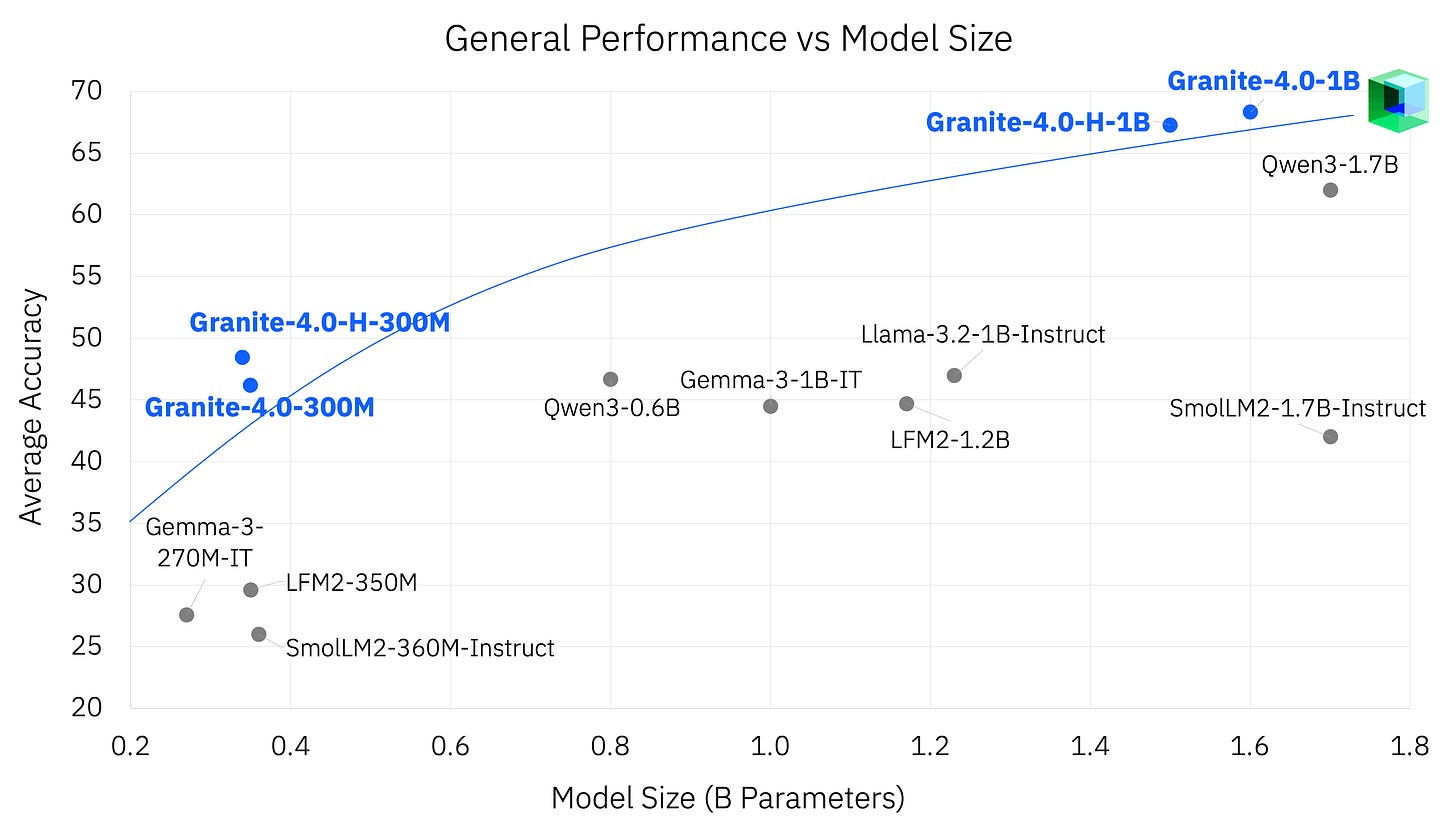 granite-4-nano-chart1