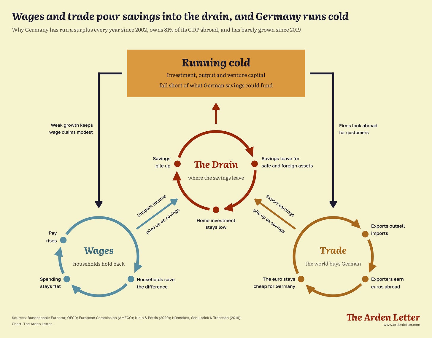 Wages and trade pour savings into the drain, and Germany runs cold