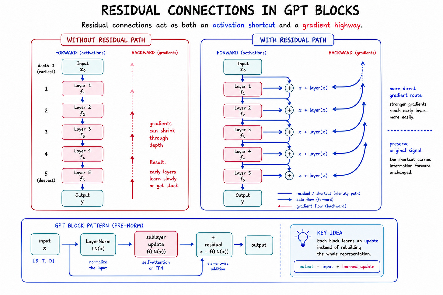 Residual connections provide shortcut paths for activations and gradients through a deep GPT-style block stack. Residual connections provide shortcut paths for activations and gradients through a deep GPT-style block stack.
