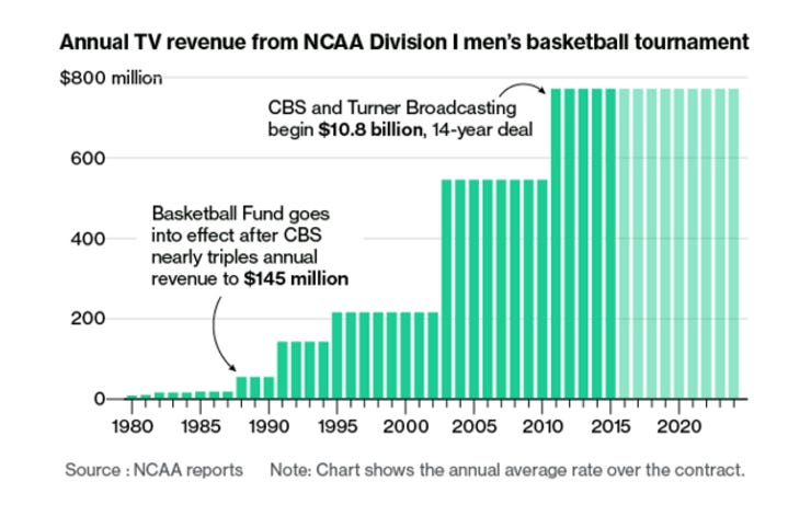 March Madness - évolution des revenus TV