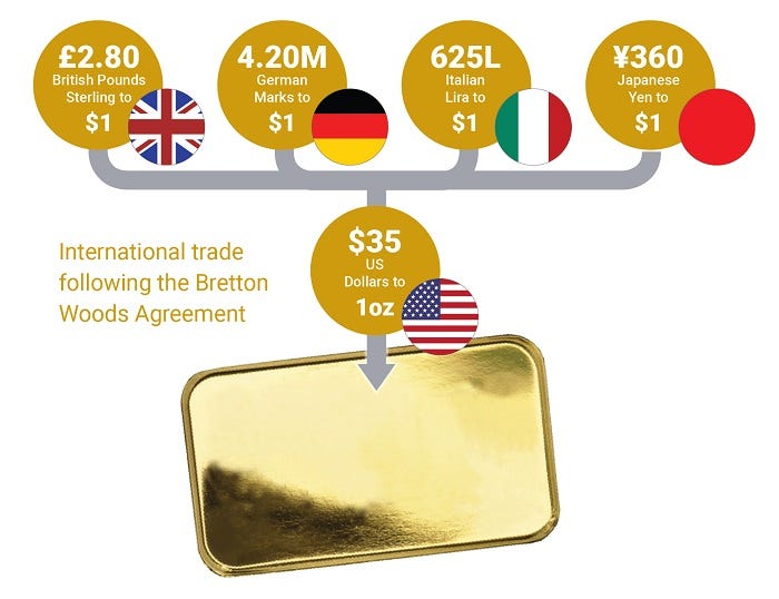 Bretton Woods | BullionByPost