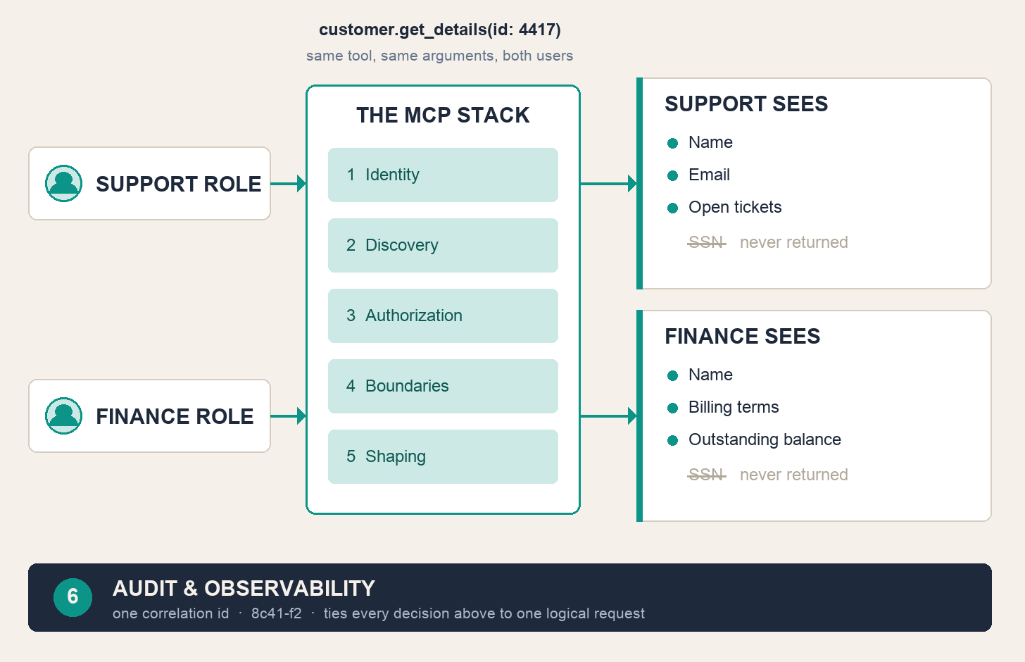 MCP Stack diagram 2