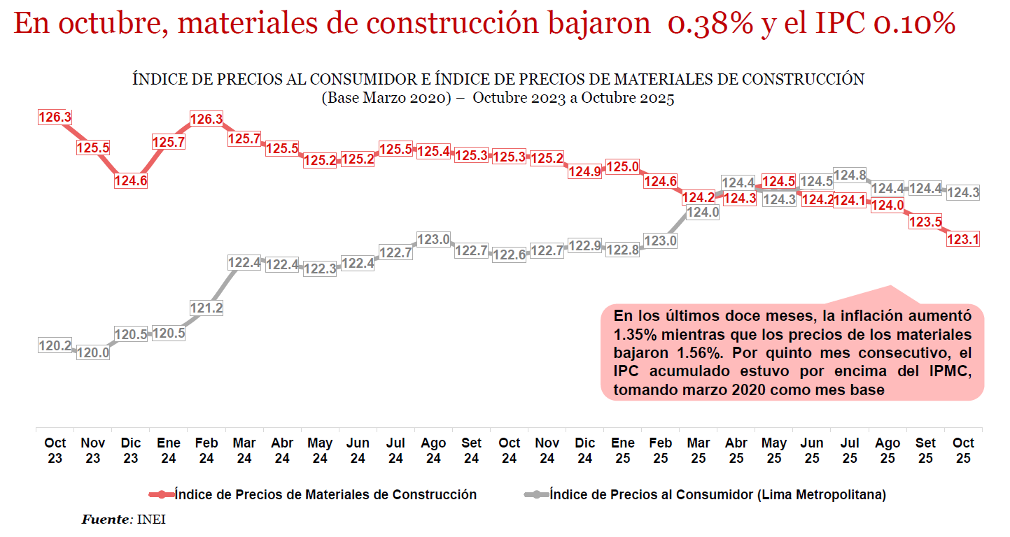 Indice de materiales de construccion - Capeco Indice de materiales de construccion - Capeco