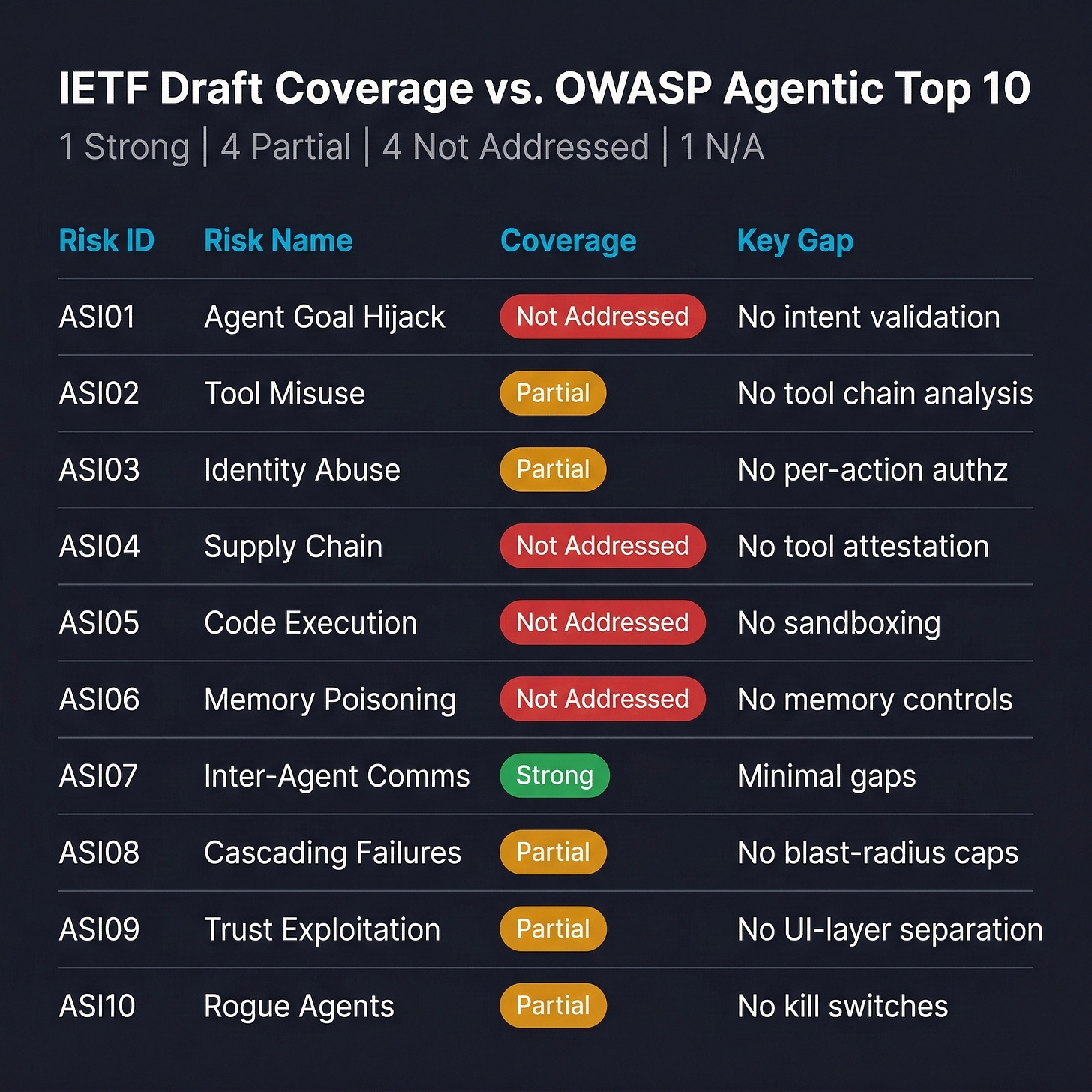 Table showing IETF draft coverage levels against OWASP ASI01 through ASI10 risk categories
