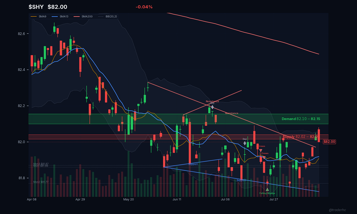 $SHY Daily Chart