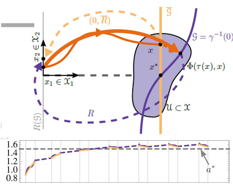 Averaged limit cycle