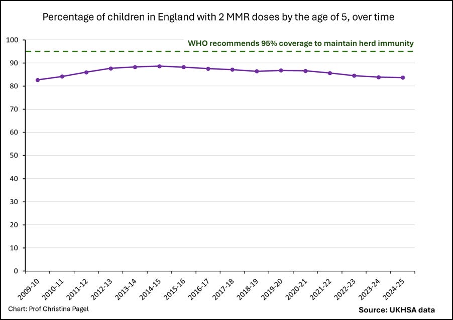 The graph illustrates the percentage of children in England who have received two doses of MMR vaccine by the age of 5, showing a gradual increase in coverage from 2009 to 2024.

AI-generated content may be incorrect.