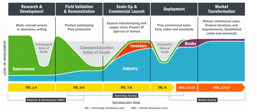 The TLDR on TRL, MRL, and ARL