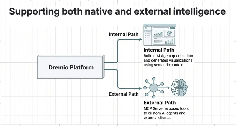 How Dremio Supports Agentic Analytics