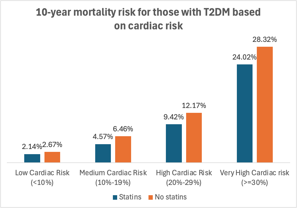 Statins effectively reduce cardiovascular risk in people with diabetes ...