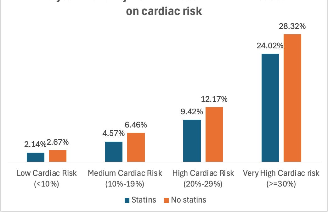 Statins effectively reduce cardiovascular risk in people with diabetes ...