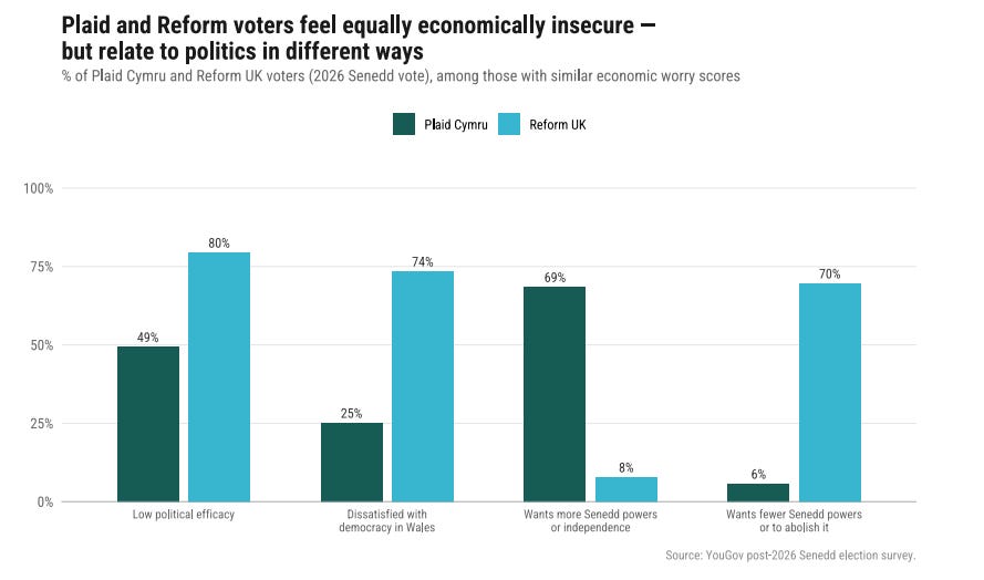 What Plaid and Reform voters have in common
