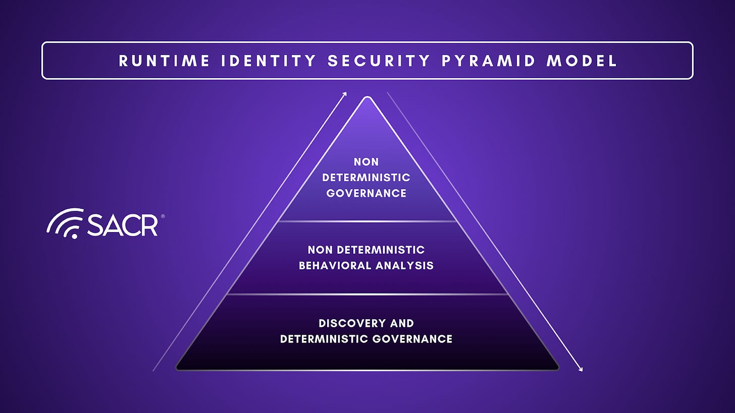A three-layer model of AI agent identity security at runtime