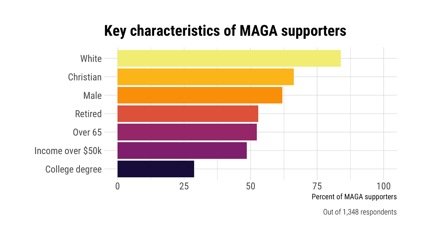 Demographics & Group Affinities – Panel Study of the MAGA Movement