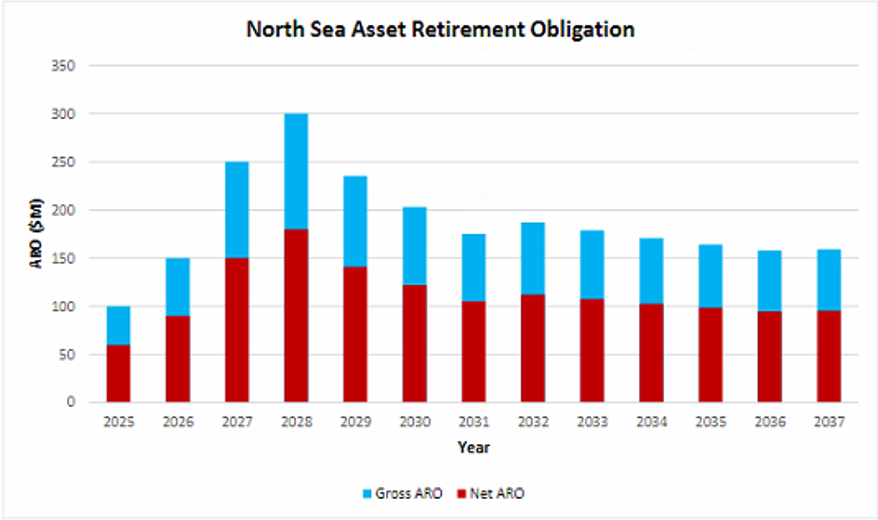 Fuoriclasse - APA Corporation Norh Sea Asset Retirement Obligation