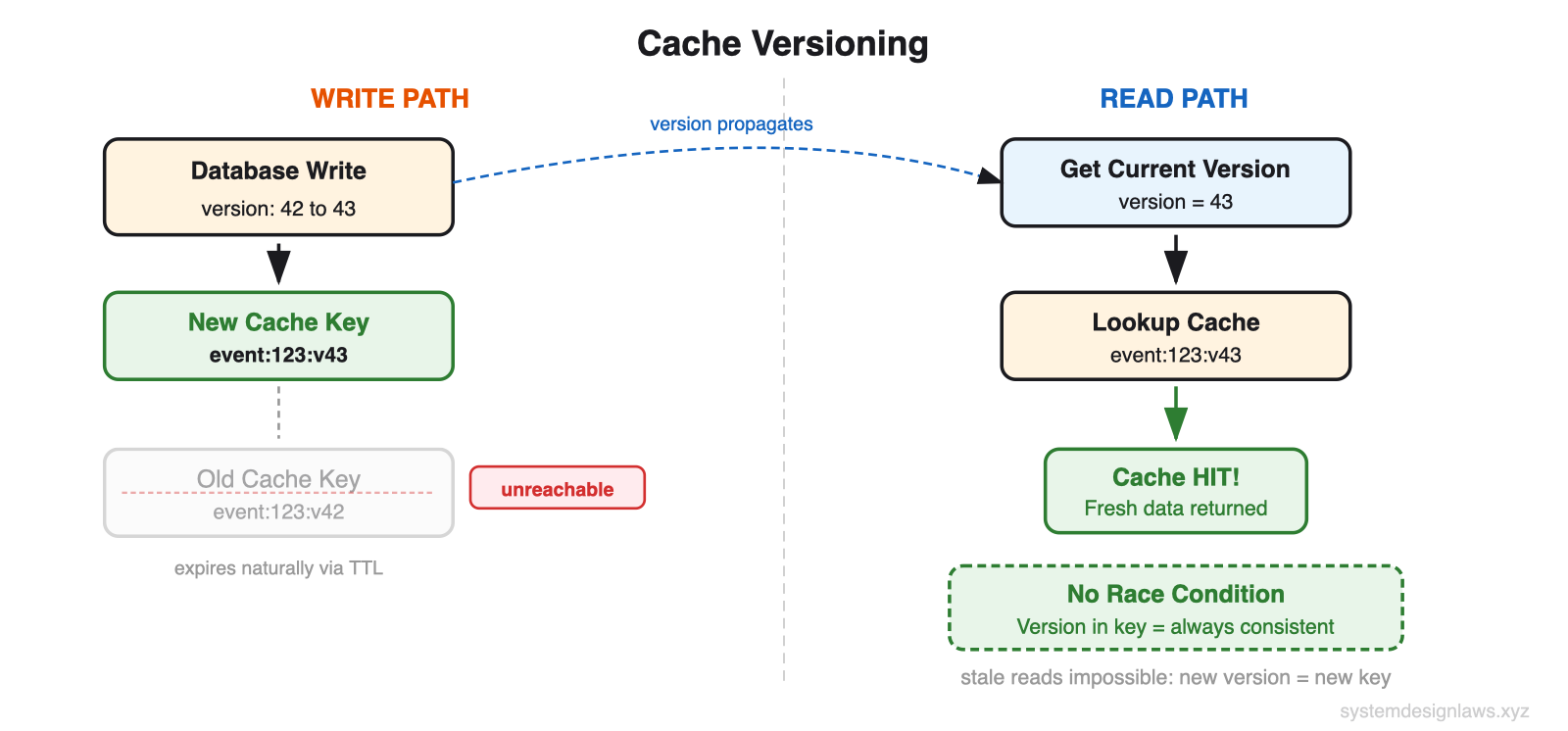 Cache Versioning Cache Versioning