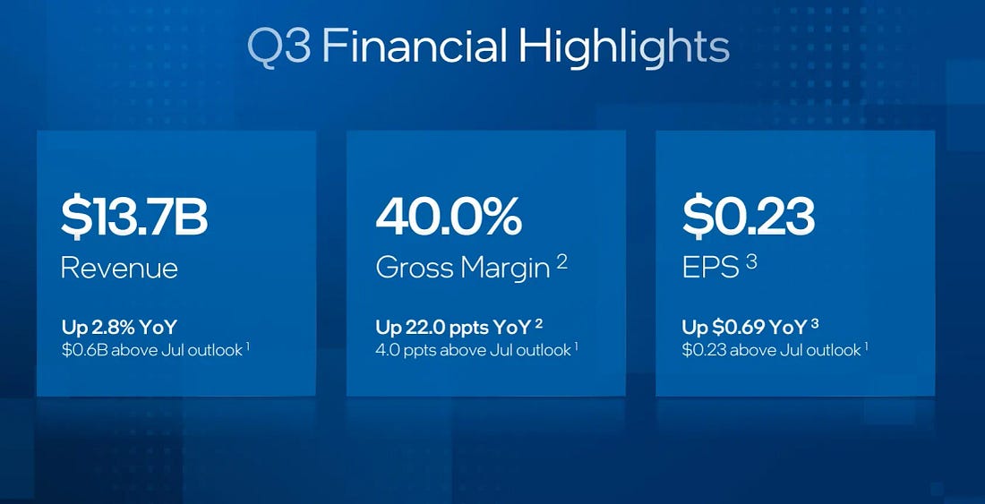 Intel (INTC) just shocked everyone with these Q3 numbers Intel (INTC) just shocked everyone with these Q3 numbers